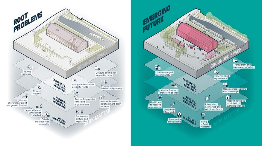 A graphic showing the root problems of spatial injustice and the emerging future